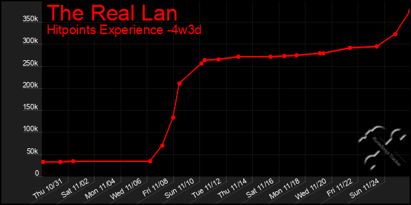 Last 31 Days Graph of The Real Lan