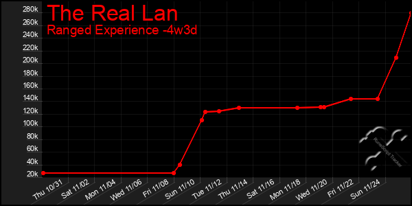 Last 31 Days Graph of The Real Lan