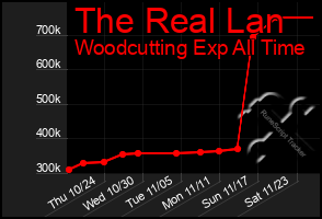 Total Graph of The Real Lan