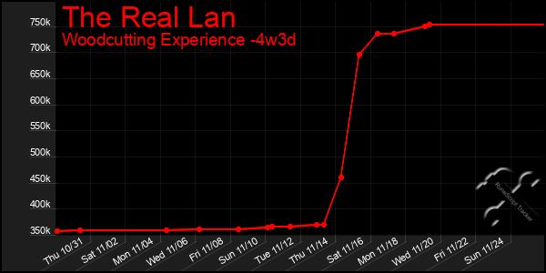 Last 31 Days Graph of The Real Lan