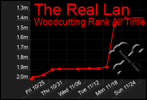 Total Graph of The Real Lan