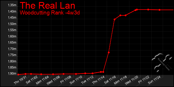 Last 31 Days Graph of The Real Lan