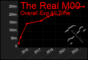 Total Graph of The Real M00