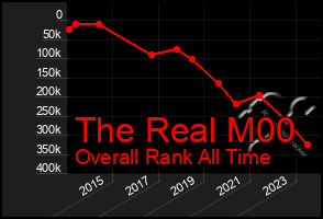 Total Graph of The Real M00