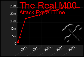 Total Graph of The Real M00