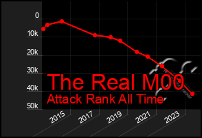 Total Graph of The Real M00