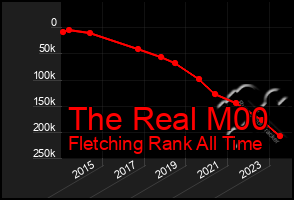 Total Graph of The Real M00