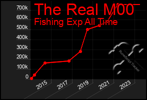 Total Graph of The Real M00