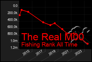 Total Graph of The Real M00