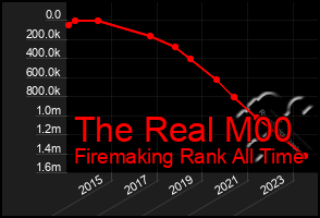 Total Graph of The Real M00