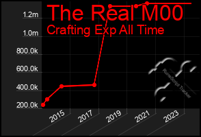 Total Graph of The Real M00