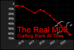 Total Graph of The Real M00