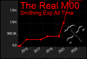 Total Graph of The Real M00