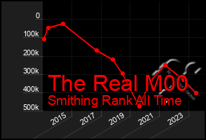 Total Graph of The Real M00