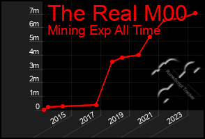 Total Graph of The Real M00