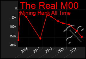 Total Graph of The Real M00