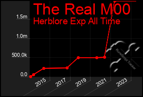 Total Graph of The Real M00