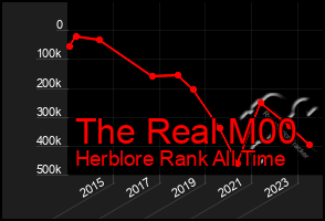 Total Graph of The Real M00