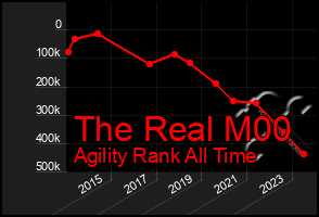 Total Graph of The Real M00