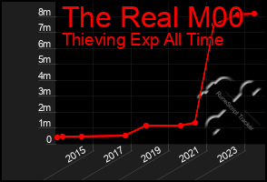 Total Graph of The Real M00