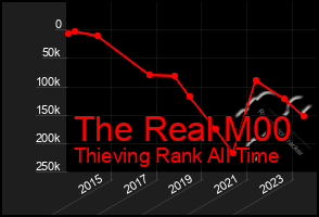 Total Graph of The Real M00