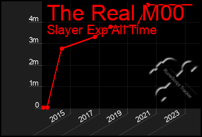 Total Graph of The Real M00