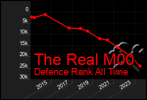 Total Graph of The Real M00