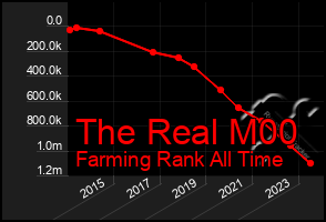 Total Graph of The Real M00