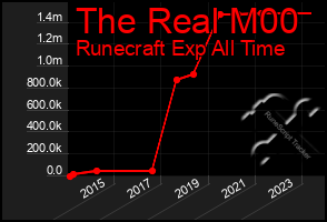 Total Graph of The Real M00