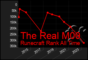 Total Graph of The Real M00