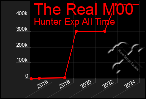 Total Graph of The Real M00