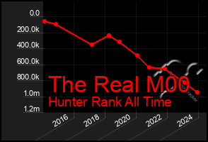 Total Graph of The Real M00