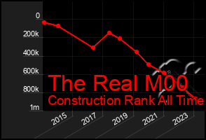 Total Graph of The Real M00