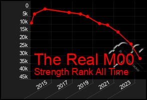 Total Graph of The Real M00