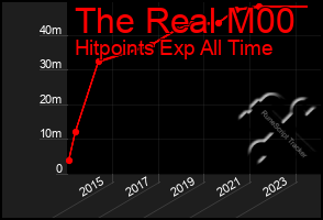 Total Graph of The Real M00