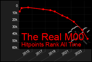 Total Graph of The Real M00