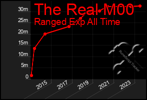 Total Graph of The Real M00