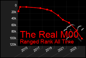 Total Graph of The Real M00