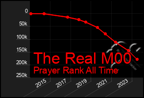 Total Graph of The Real M00