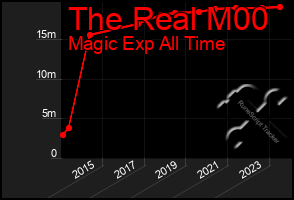 Total Graph of The Real M00