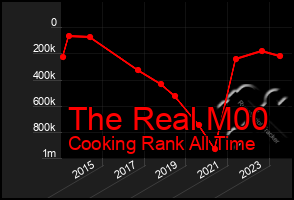 Total Graph of The Real M00