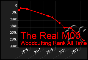 Total Graph of The Real M00