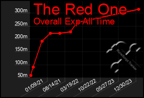 Total Graph of The Red One