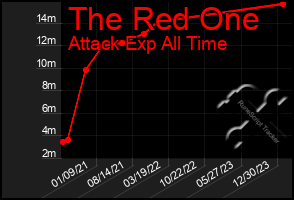 Total Graph of The Red One