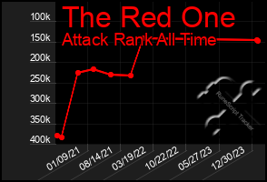 Total Graph of The Red One