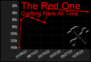 Total Graph of The Red One