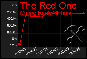 Total Graph of The Red One