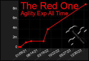 Total Graph of The Red One