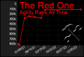 Total Graph of The Red One