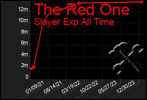 Total Graph of The Red One